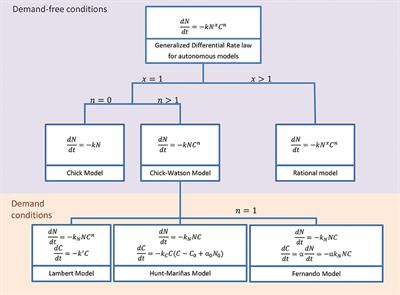 Optimization of E. coli Inactivation by Benzalkonium Chloride Reveals the Importance of Quantifying the Inoculum Effect on Chemical Disinfection